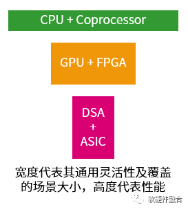 是否存在足够“通用”的处理器，在性能快速提升的同时，还能够“包治百病”？