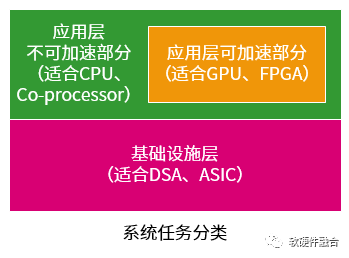 是否存在足够“通用”的处理器，在性能快速提升的同时，还能够“包治百病”？