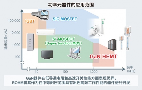ROHM确立栅极耐压高达8V的150V GaN HEMT的量产体制