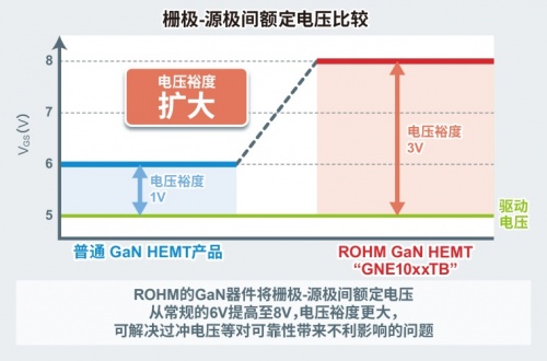 ROHM确立栅极耐压高达8V的150V GaN HEMT的量产体制
