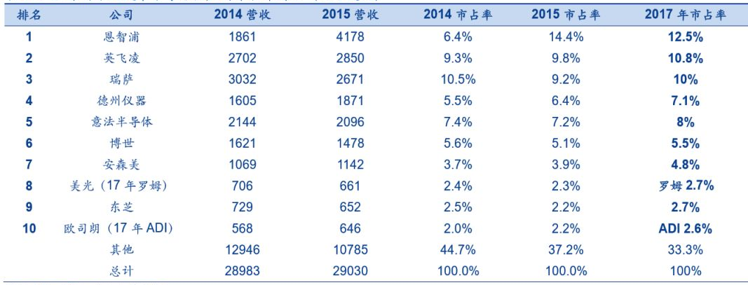 智能网联汽车信息安全发展报告（2021）系列三：国内外主流安全芯片企业动态及发展趋势