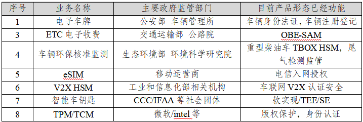 智能网联汽车信息安全发展报告（2021）系列三：国内外主流安全芯片企业动态及发展趋势