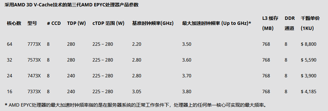 AMD推出世界首款采用3D芯片堆叠的数据中心CPU