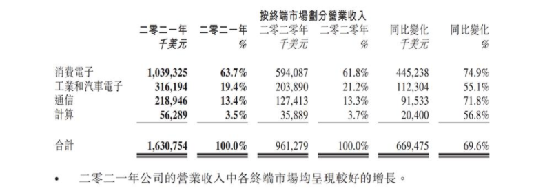 半导体持续高景气！国内两大晶圆厂财报“斗”业绩，齐唱扩产主旋律……