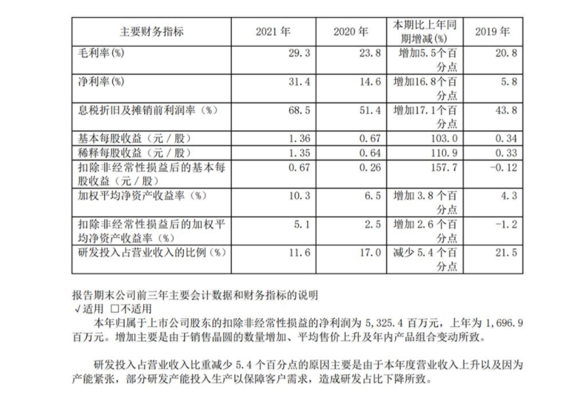 半导体持续高景气！国内两大晶圆厂财报“斗”业绩，齐唱扩产主旋律……