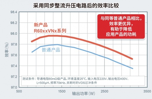 ROHM的600V耐压超级结MOSFET 新增“R60xxVNx系列”的7款机型
