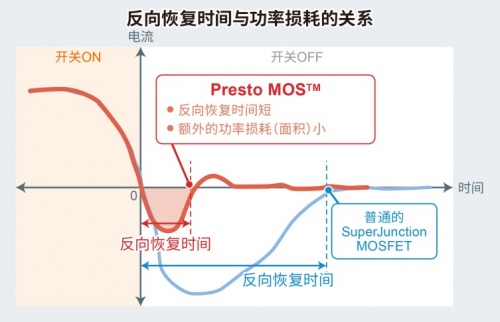 ROHM的600V耐压超级结MOSFET 新增“R60xxVNx系列”的7款机型