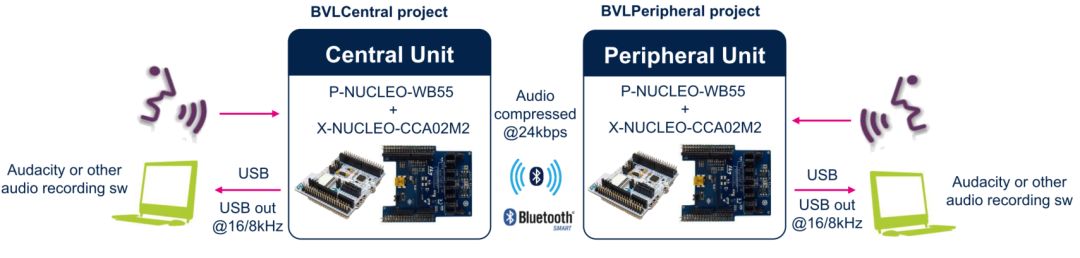 无线与云连接技术专题之二：利用Opus在STM32WB上实现BLE全双工语音流