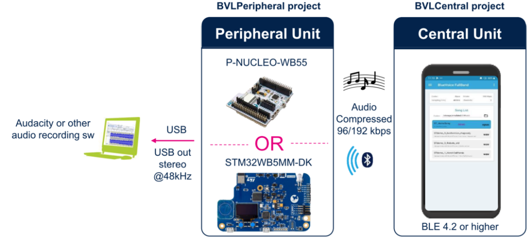 无线与云连接技术专题之二：利用Opus在STM32WB上实现BLE全双工语音流