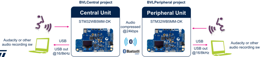 无线与云连接技术专题之二：利用Opus在STM32WB上实现BLE全双工语音流