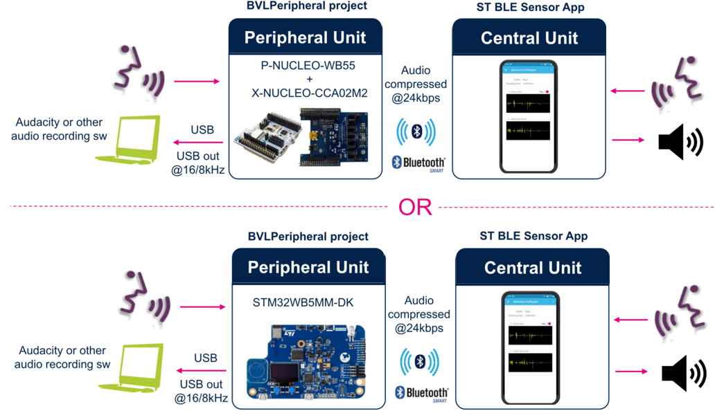 无线与云连接技术专题之二：利用Opus在STM32WB上实现BLE全双工语音流