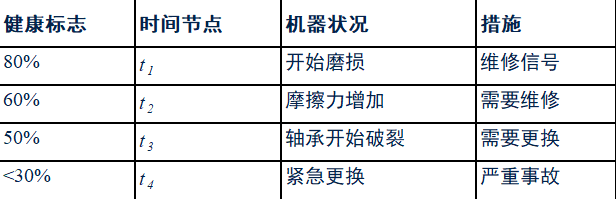 技术干货: 传感器在工业 4.0 预测性维护中的应用