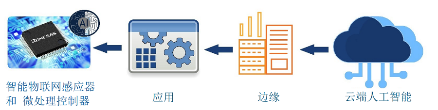 人工智能与物联网在嵌入式领域的融合