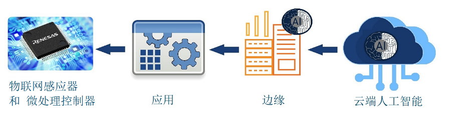 人工智能与物联网在嵌入式领域的融合