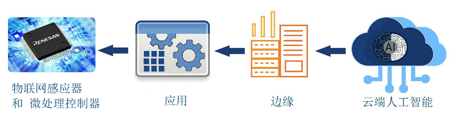 人工智能与物联网在嵌入式领域的融合