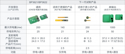ROHM推出《可轻松实现无线供电功能的13.56MHz无线充电模块》白皮书
