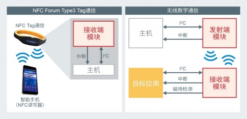 ROHM推出《可轻松实现无线供电功能的13.56MHz无线充电模块》白皮书