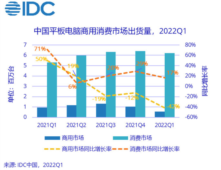 IDC发2022Q1中国平板市场报告：消费类增长17%