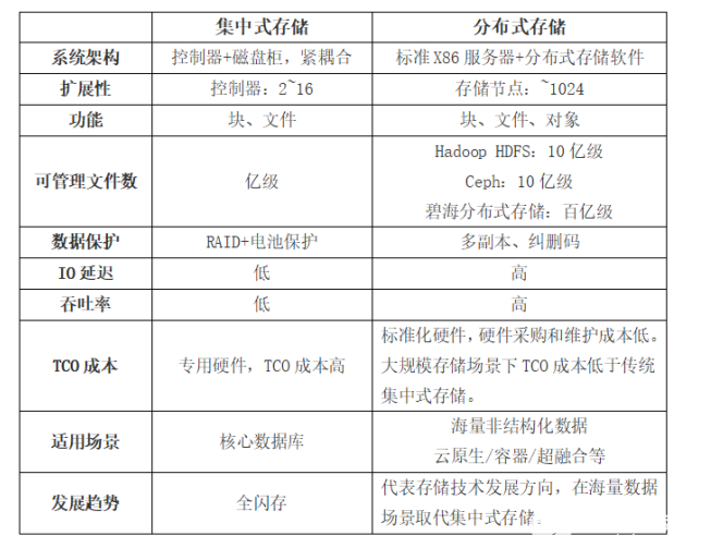 分布式vs.集中式，存储架构如何选？