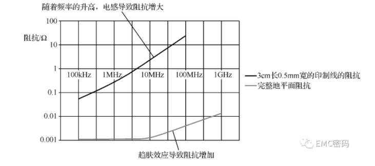 共模电流是如何干扰PCB中电路的呢