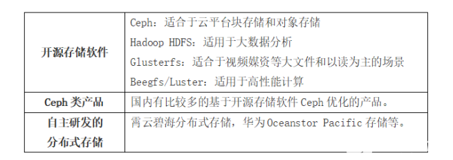 分布式vs.集中式，存储架构如何选？