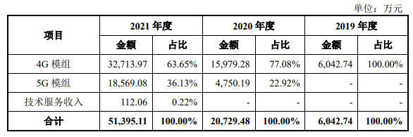 射频芯片厂商慧智微IPO获受理！5G业绩突出，大基金二期入股