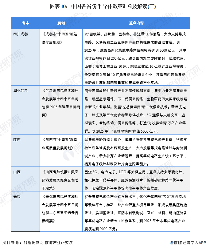 2022年中国及31省市半导体行业政策汇总及解读（全）