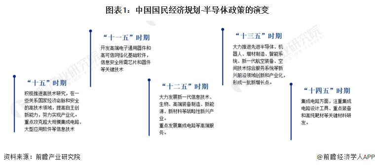 2022年中国及31省市半导体行业政策汇总及解读（全）