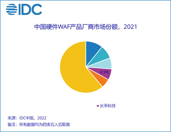 中国硬件 WAF 市场规模超 2.1 亿美元长亭科技再次入选前四