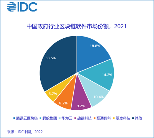 2021年中国政府行业区块链软件市场增速达到183.5%