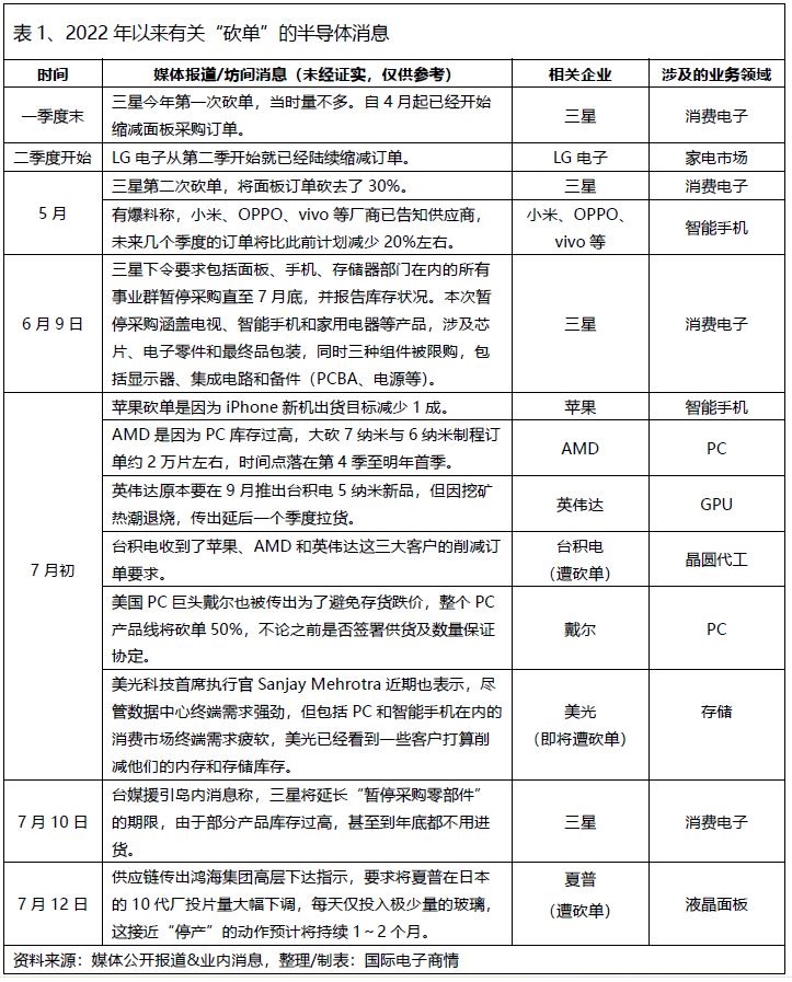 行情大反转？半导体“缺芯”的尽头竟是“砍单”？