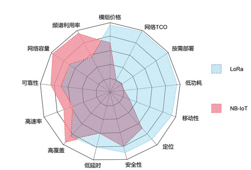 5G时代，通信界“老大哥”LoRa该何去何从