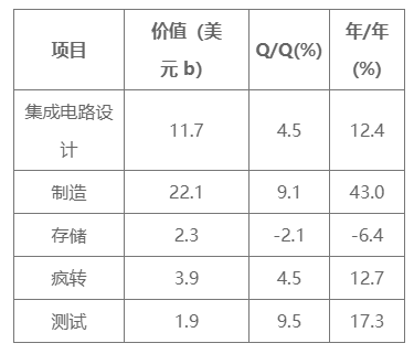 2022年台湾半导体产业营收增长预计达20%