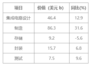 2022年台湾半导体产业营收增长预计达20%