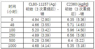 氮化铝基大功率混合电路厚膜材料