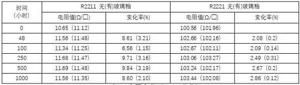 氮化铝基大功率混合电路厚膜材料