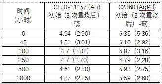 氮化铝基大功率混合电路厚膜材料