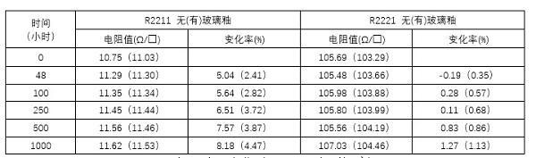 氮化铝基大功率混合电路厚膜材料