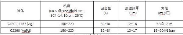 氮化铝基大功率混合电路厚膜材料