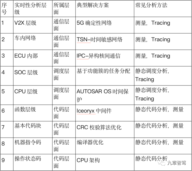 车辆控制中的“实时性”及其影响因素