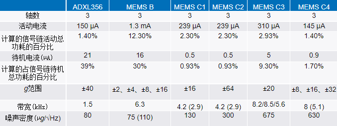 如何为无线状态监控系统选择最佳MEMS传感器（上篇）