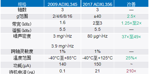 如何为无线状态监控系统选择最佳MEMS传感器（上篇）