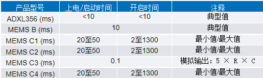 如何为无线状态监控系统选择最佳MEMS传感器（上篇）