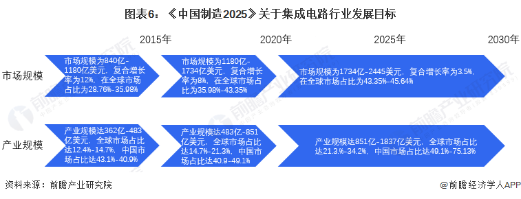 2022年中国及31省市集成电路行业政策汇总及解读（全）