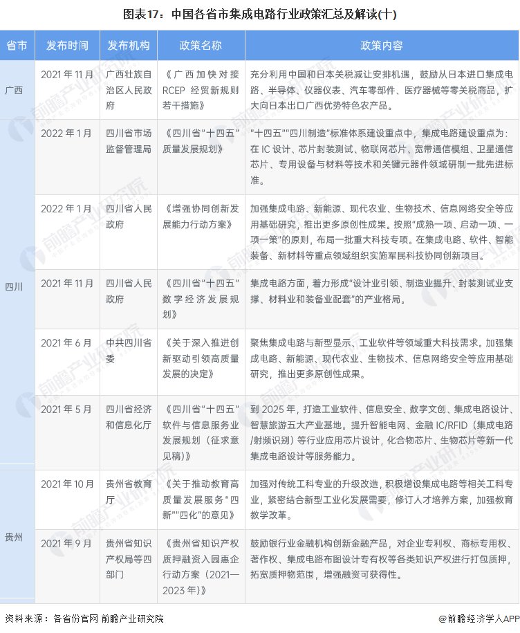2022年中国及31省市集成电路行业政策汇总及解读（全）