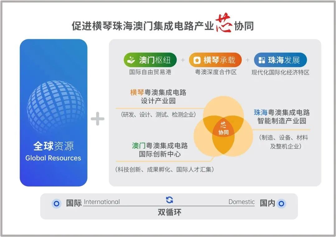 政策解读：横琴深合区集成电路产业发展优势和政策亮点