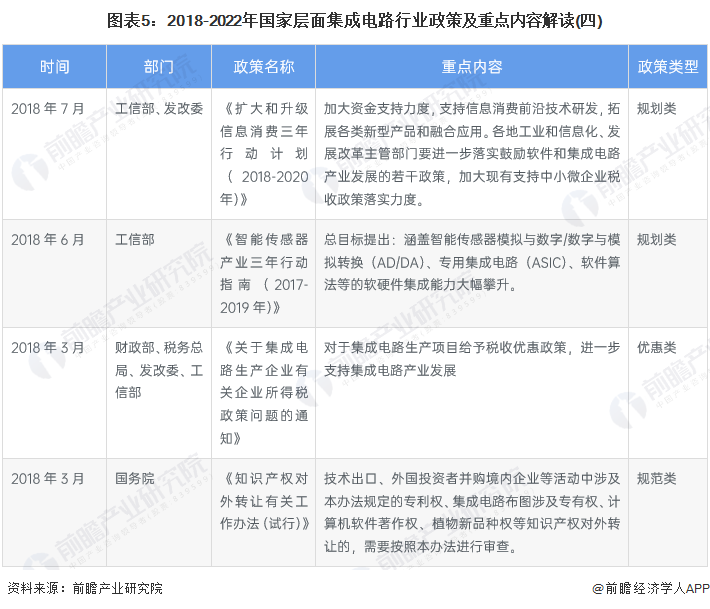 2022年中国及31省市集成电路行业政策汇总及解读（全）