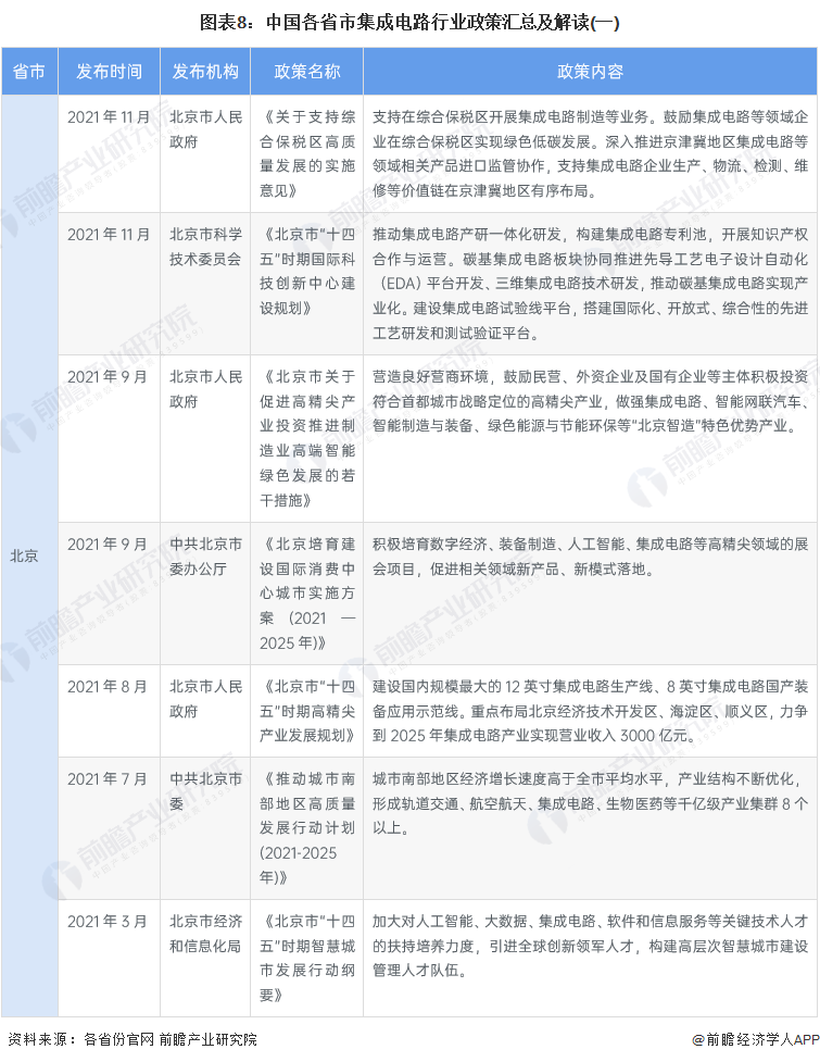 2022年中国及31省市集成电路行业政策汇总及解读（全）