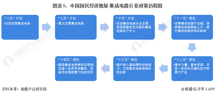 2022年中国及31省市集成电路行业政策汇总及解读（全）