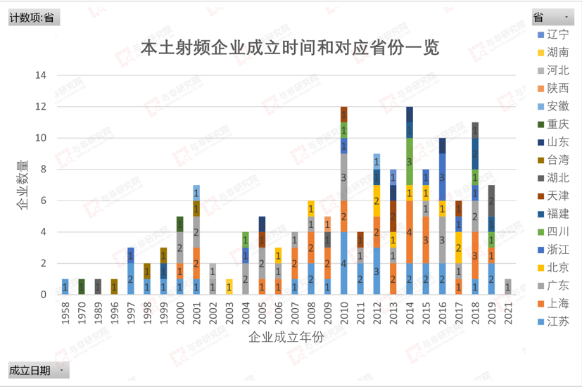 谁在领跑本土射频芯片赛道？